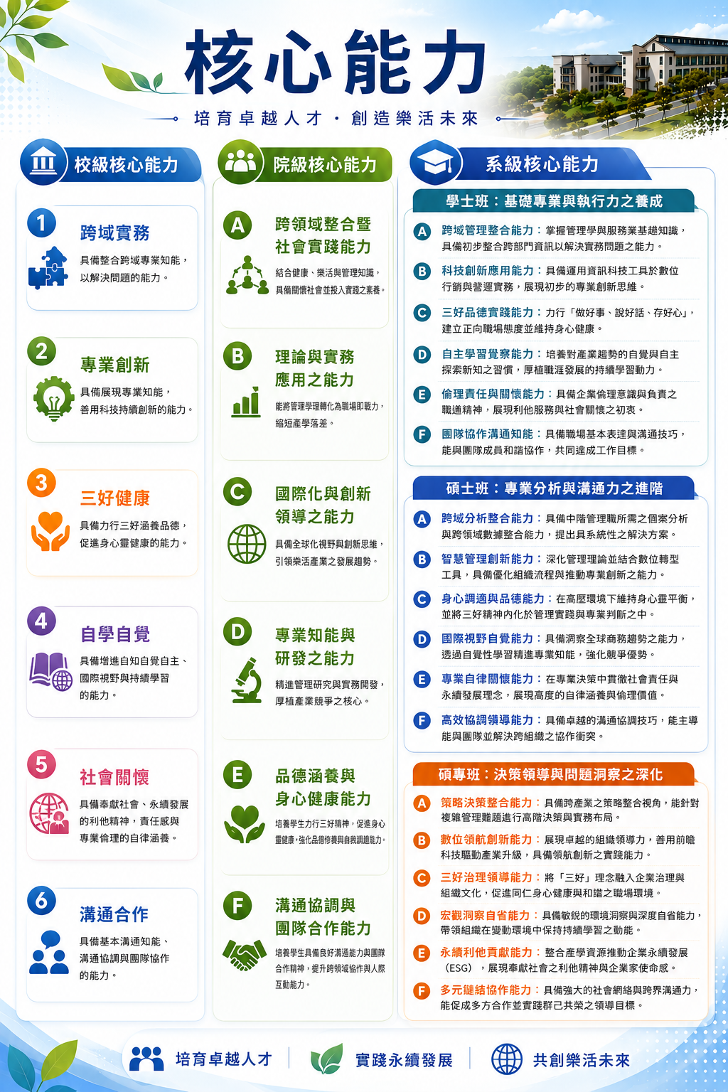 管理核心能力