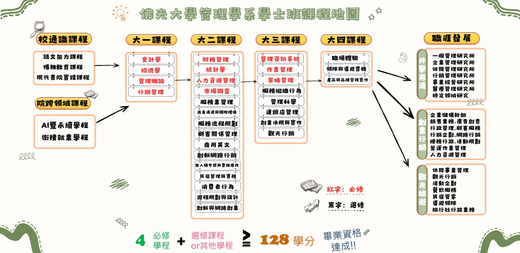 學士班