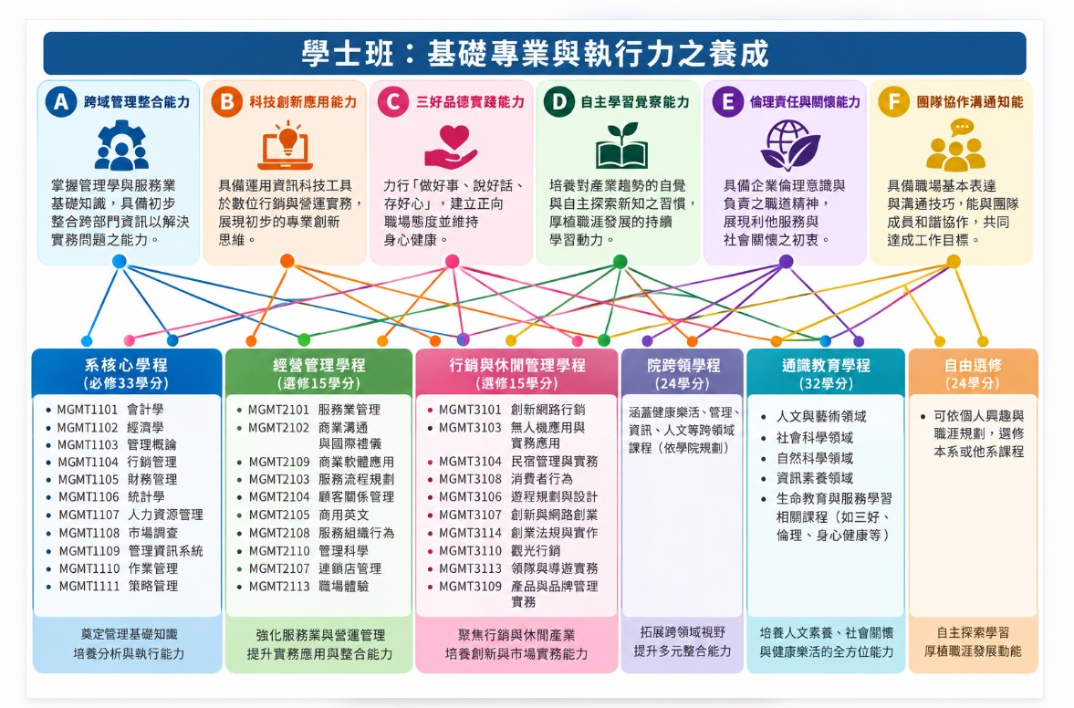 學士班